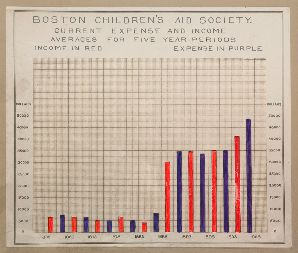 Charity, Organizations: United States. Massachusetts. Boston. Boston Children's Aid Society: Boston Children's Aid Society, Boston, Mass.: Current Expense And Income Averages