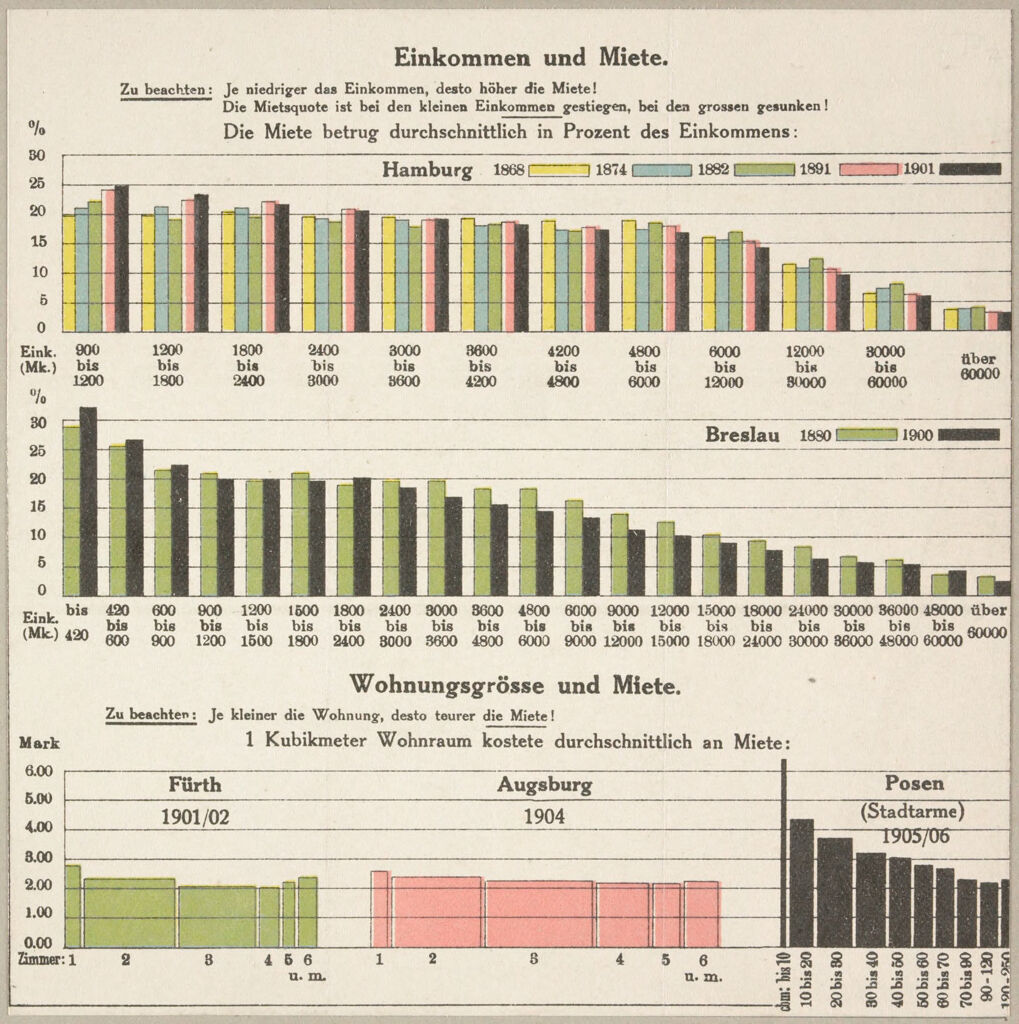Housing, Conditions: Germany: Housing Conditions, German Cities: Charts Showing The Correlation Of Income Of Tenants And The Amount Of Rent Paid. The Variations Of Rent With Size Of Dwelling Is Shown In The Diagram At The Lower Right Hand Corner. (See: Der Städtebau Nach Den Ergebnissen Der Allgemeinen Städtebau-Ausstellung In Berlin, By Werner Hegemann: Go.53.200.1)