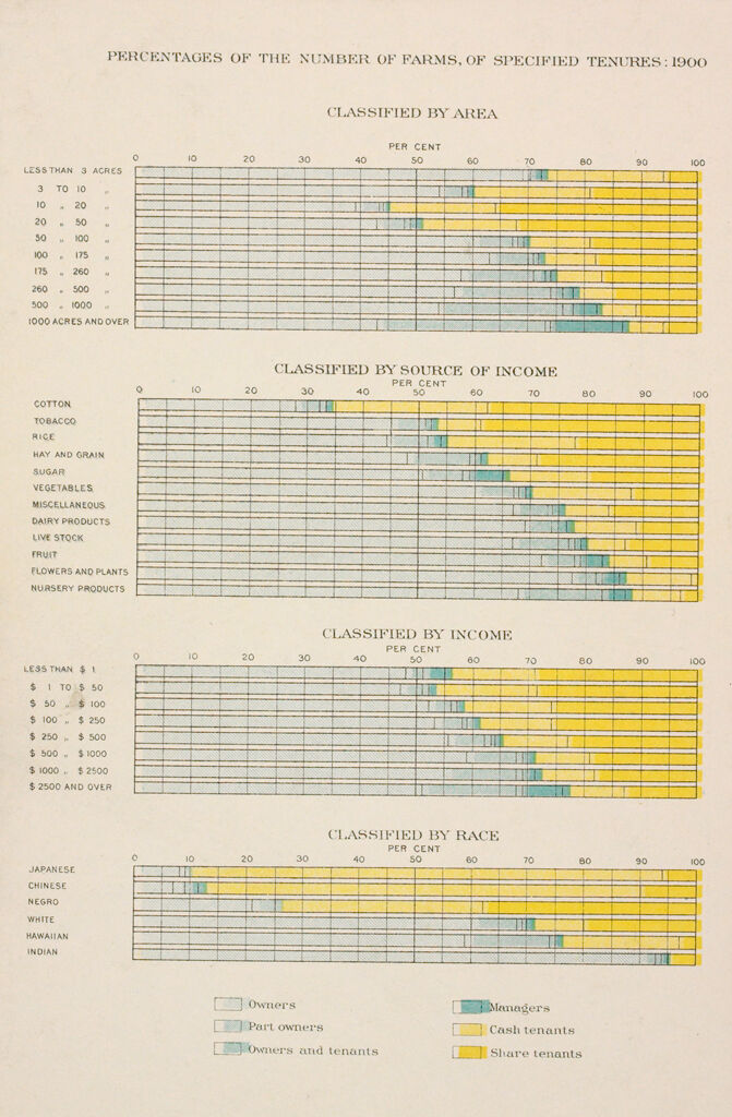 Industrial Problems, Welfare Work: United States: Social Conditions, United States, Census Of 1900, Percentages Of The Number Of Farms, Of Specified Tenures: 1900: Classified By Area; Classified By Source Of Income; Classified By Income; Classified By Race.