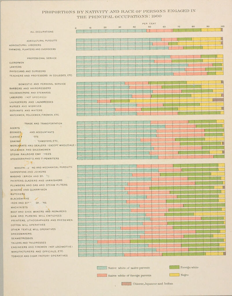 Industrial Problems, Welfare Work: United States: Social Conditions, United States, Census Of 1900, Proportions By Nativity And Race Of Persons Engaged In The Principal Occupations: 1900