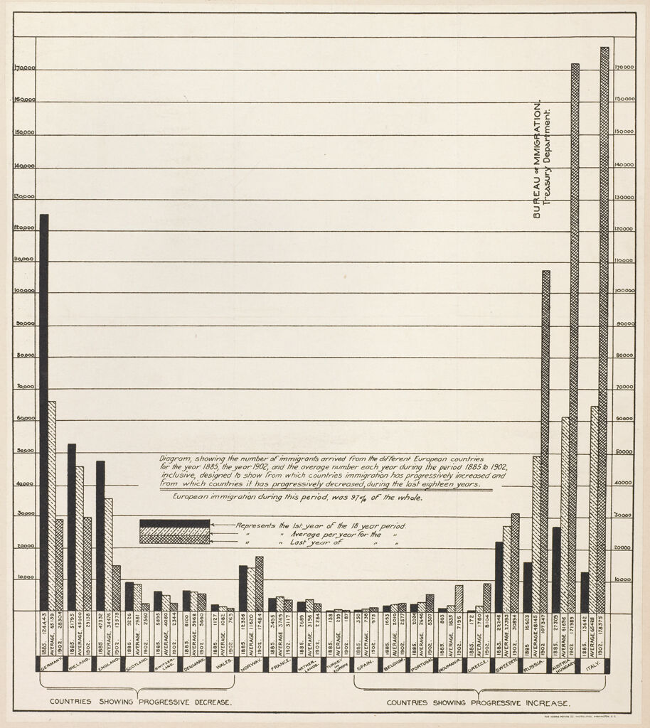 Races, Immigration: United States. Immigration To The United States: Diagram Showing The Number Of Immigrants Arrived From The Different European Countries For The Year 1885, The Year 1902, And The Average Number Each Year During The Period 1885 To 1902, Inclusive, Designed To Show From Which Countries Immigration Has Progressively Increased And From Which Countries It Has Progressively Decreased, During The Last Eighteen Years.