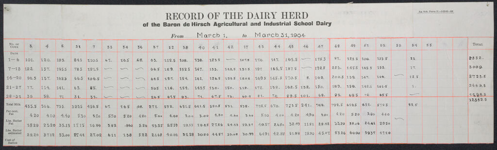 Races, Jews: United States. New Jersey. Woodbine. Baron De Hirsch Agricultural And Industrial School: Woodbine Settlement 1891 - 1904: Exhibit Vi: Record Of The Dairy Herd Of The Baron De Hirsch Agricultural And Industrial School Dairy From March 1, To March 31, 1904.