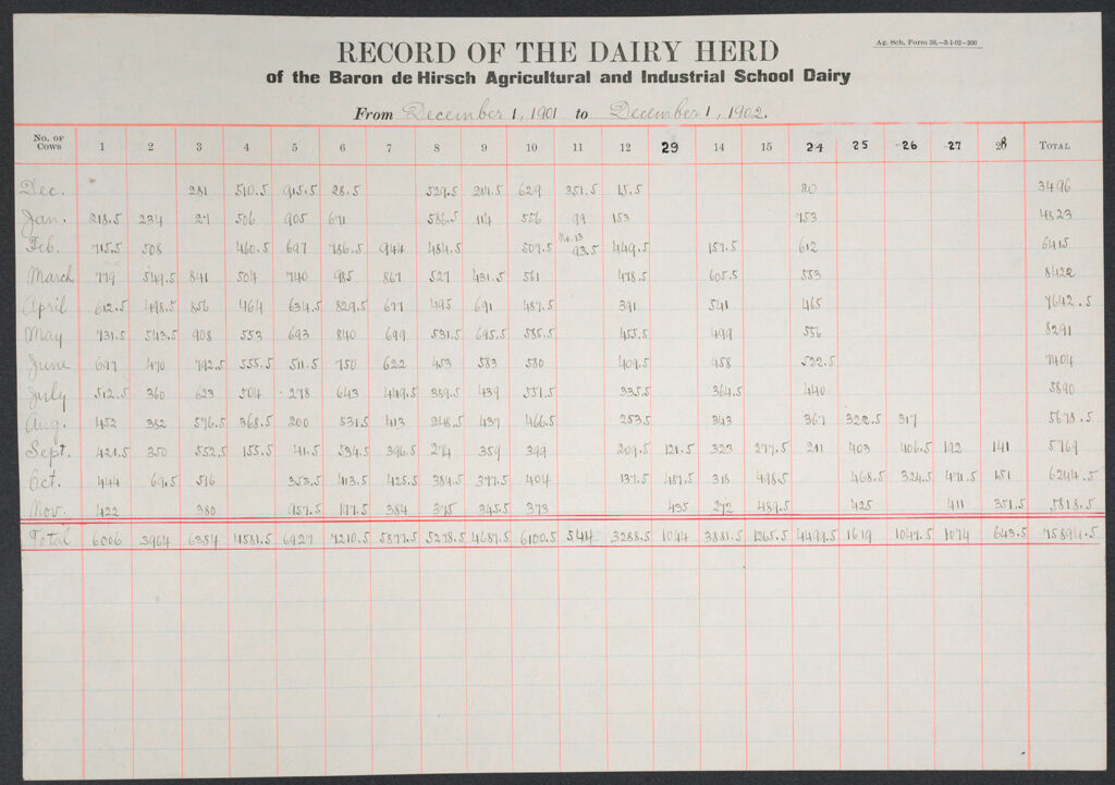 Races, Jews: United States. New Jersey. Woodbine. Baron De Hirsch Agricultural And Industrial School: Woodbine Settlement 1891 - 1904: Exhibit Vi: Record Of The Dairy Herd Of The Baron De Hirsch Agricultural And Industrial School Dairy From December 1, 1901 To December 1, 1902.